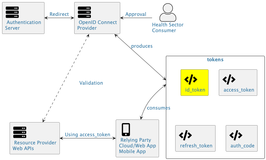 Diagram of OpenID Connect components, showing similarity to OAuth 2.0 framework