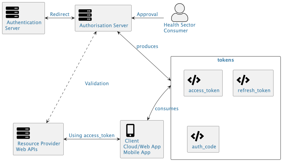 Diagram of OAuth 2.0 framework components